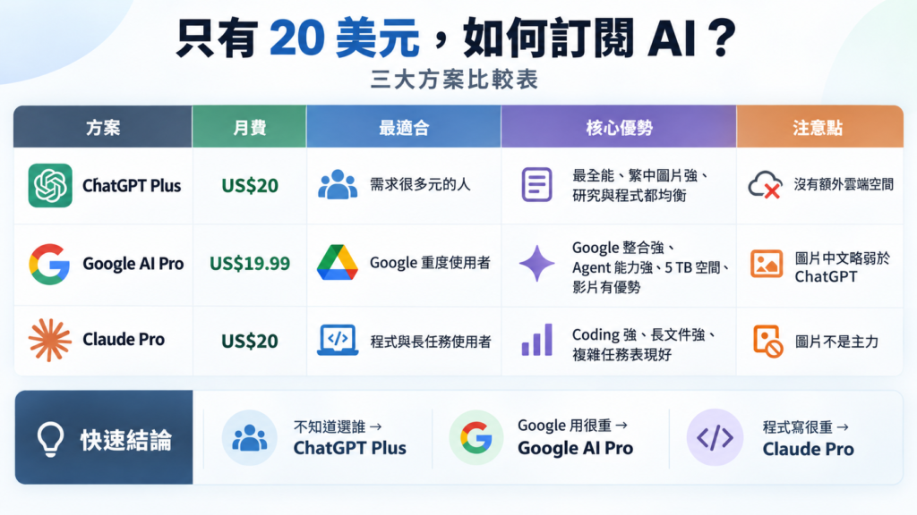 三大方案比較表:ChatGPT Plus、Google AI Pro、Claude Pro 的月費、最適合族群、核心優勢與注意點,以及快速結論