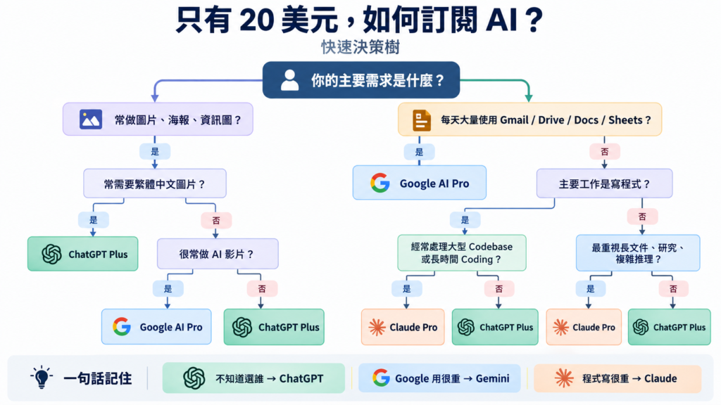 US$20 AI 訂閱快速決策樹:依是否常做圖片、是否重度使用 Google 服務、是否主要寫程式等問題,一路分流到 ChatGPT Plus、Google AI Pro 或 Claude Pro