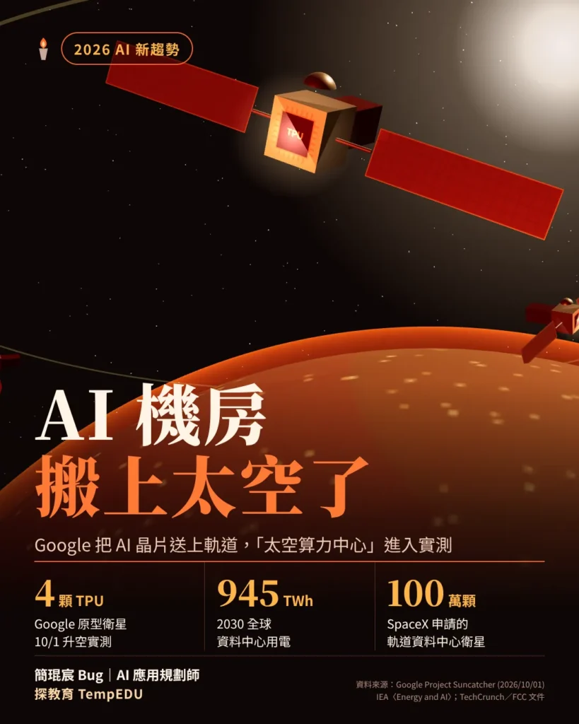 JS 套件做出的配圖:3D 紅色衛星與橘色地球,下方是標題與三組數據