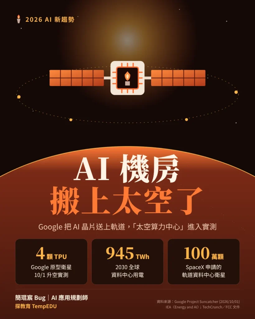 Claude Design 畫布做出的配圖:向量風格的火把晶片衛星與橘色行星弧線