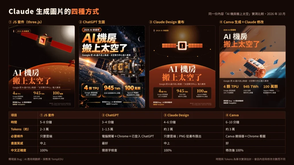 四張配圖並排,下方表格比較時間、Tokens、必要條件、畫面質感與中文正確度